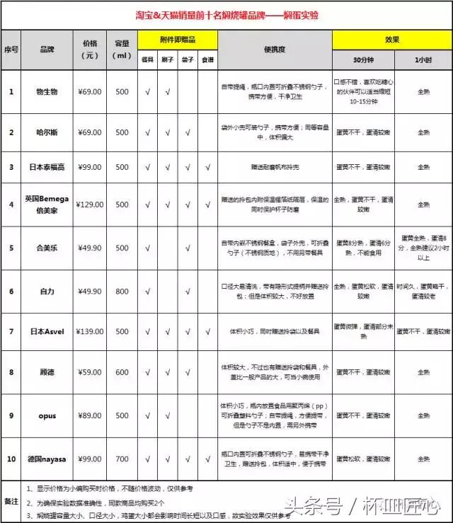实验时间｜用一颗蛋来挑战淘宝销量前十名品牌的名声！