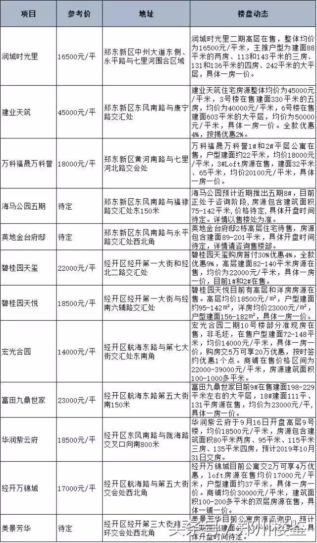 谨防买错，咱坚决不出三环！二环外三环内都还有哪些项目可以选？