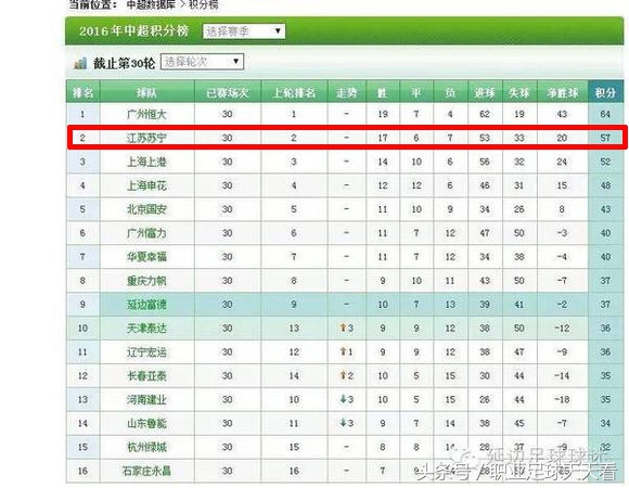 江苏苏宁最强状态,4-0保级生死战苏宁