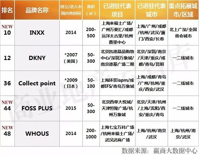 购物中心品牌女装开业,上半年购物中心服装品牌