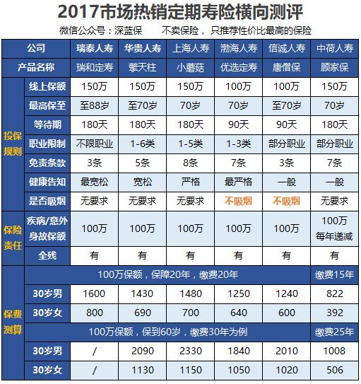 定期寿险怎么买才划算,定期寿险怎么买最省钱