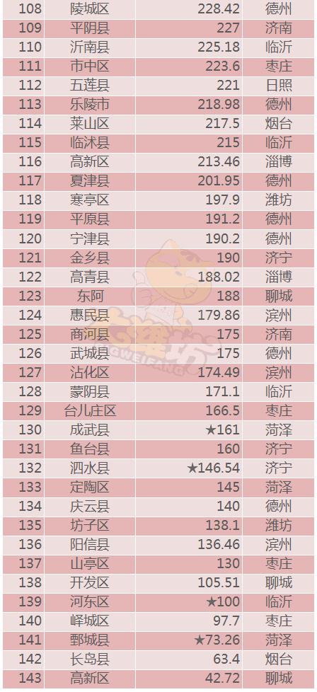 德州市各县城实力排行,德州各区县经济排名