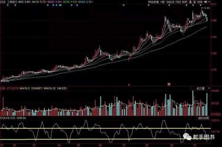 选强势股,选强势股指标