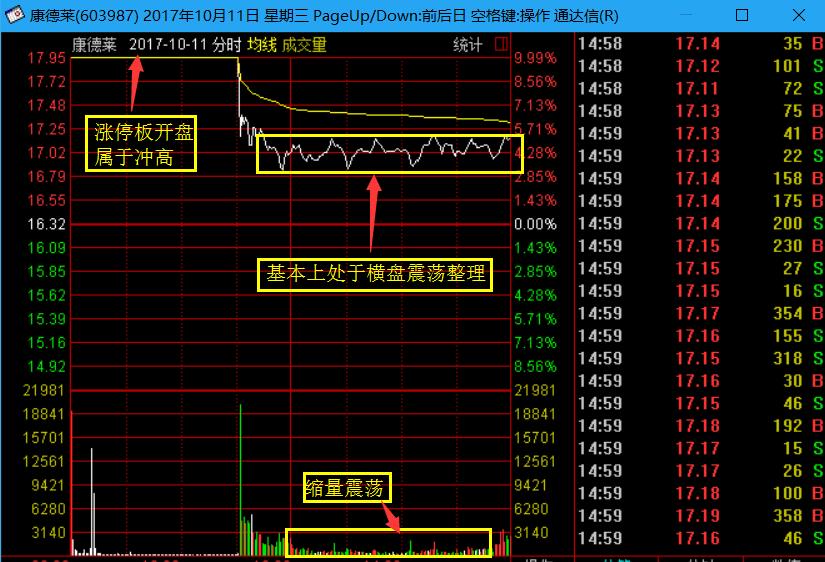 强势涨停板战法选股指标,强势股高位跌停板洗盘战法