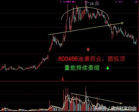 股市中的技术形态选股,股市技术形态大全图解