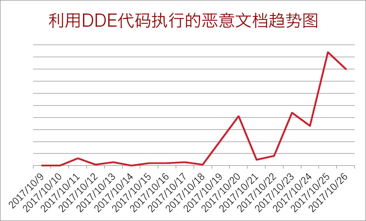 爆网络安全，万圣节前夕「DDE钓鱼文档勒索病毒」来捣蛋！