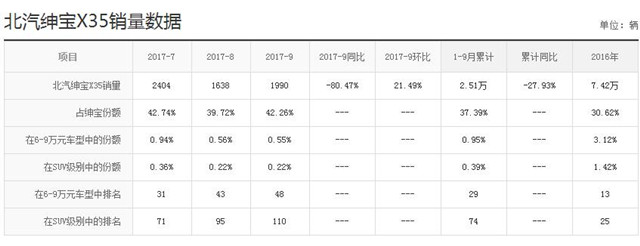 18北汽绅宝d50和x35哪个好,北汽绅宝x35二月份销量