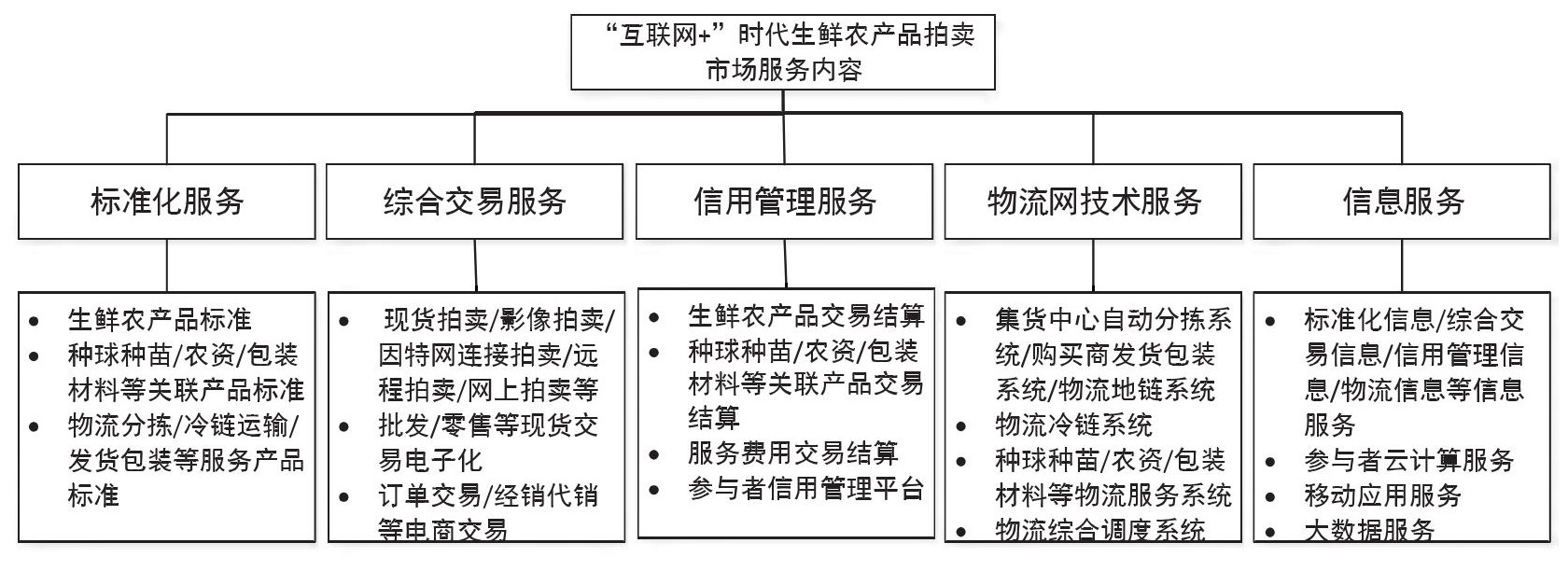 生鲜农产品商业模式分析,生鲜农产品商业模式