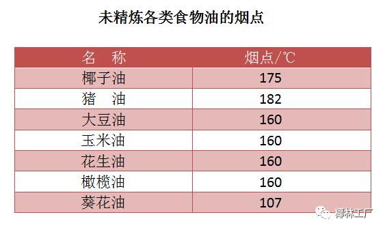 食用油烟点和燃点有什么区别,油烟对身体健康有什么伤害