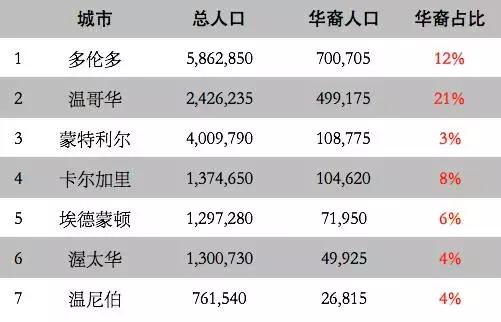 加拿大有多少中国华人,为什么加拿大的华人这么多