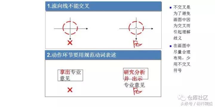 流程图绘制教学视频,word流程图的简单绘制方法