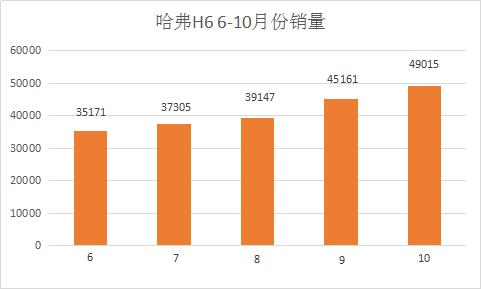 新款宝骏510着不了车,suv哈弗h6宝骏510