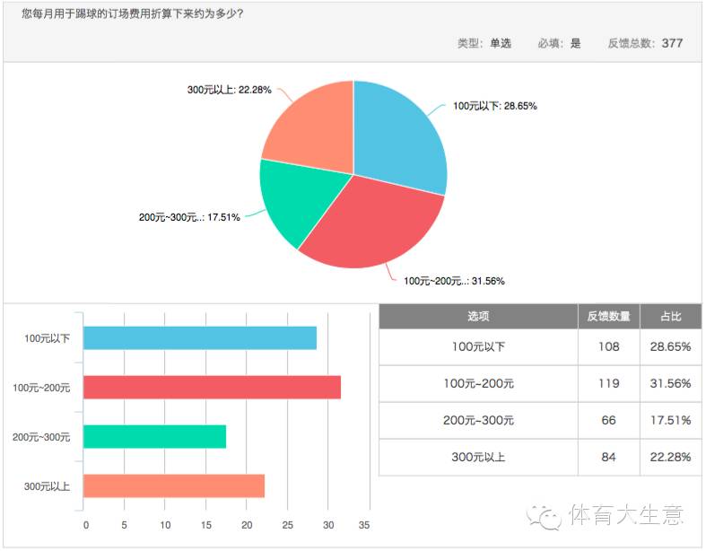 足球消费市场调查:六成球迷希望获得观赛游全套服务|产研