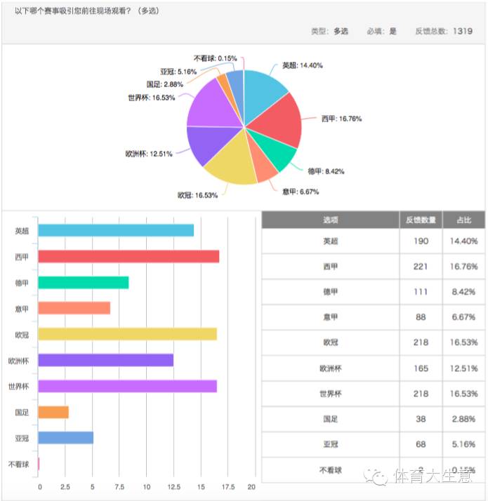 足球消费市场调查：六成球迷希望获得观赛游全套服务|产研
