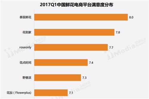 有颜值、有明星、还有600亿市场的鲜花电商,并不是看起来很美?