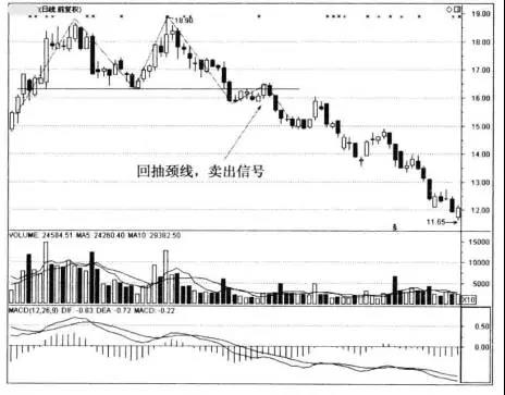 期货k线图组合入门基础知识,期货m头