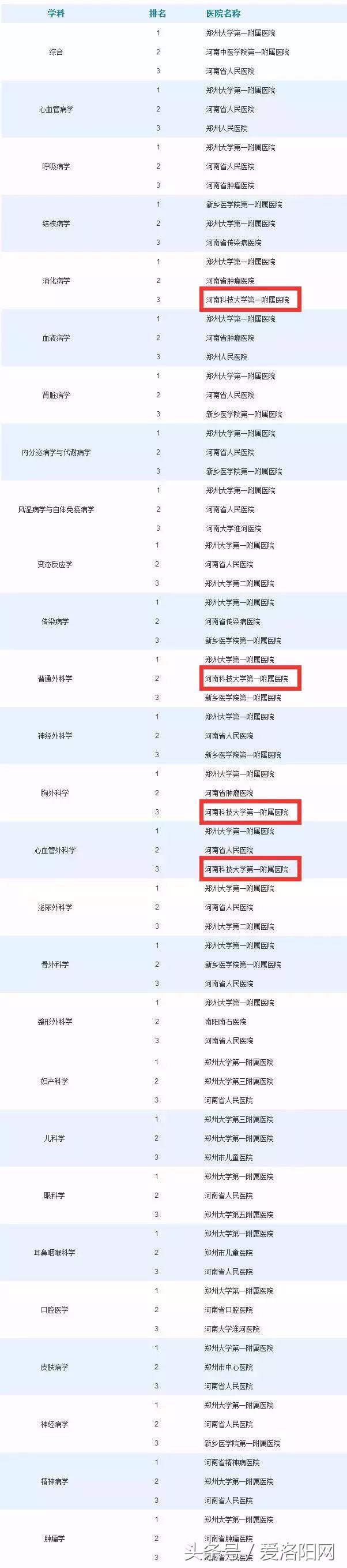 洛阳第四人民医院哪个科室最好,值得收藏的几家医院