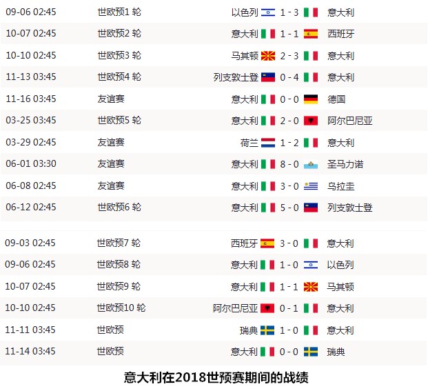 意大利队惨败,意大利战败