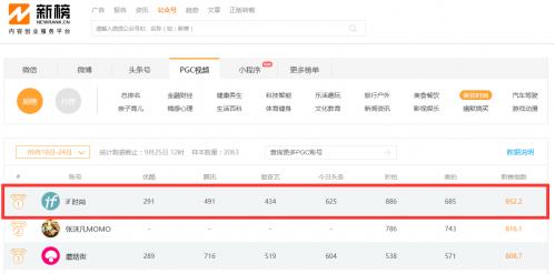 蝉联新榜PGC榜首的if时尚竟然是个自媒体？两周超1500万*放播**量！