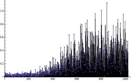 抖动（二）黄金比例序列，蓝噪声，高通滤波和重映射
