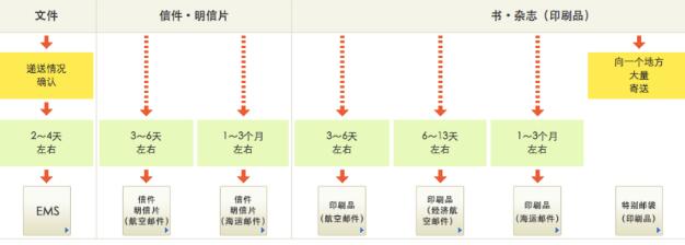 日本海淘到国内后的流程,想在日本海淘数码产品