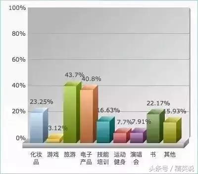留学生消费习惯分析,留学生消费分析