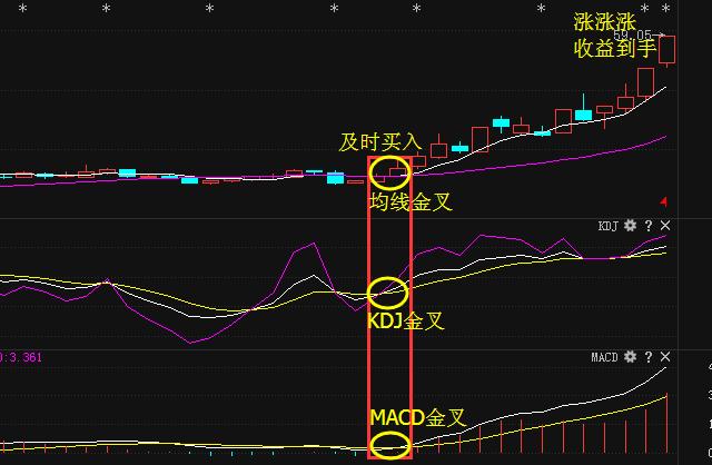 一旦出现三线金叉洗盘信号,出现三线金叉洗盘满仓进场