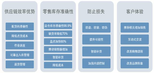 rfid技术应用论文 (rfid在服装行业供应链中的应用)