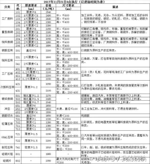 沙钢废铁涨价表,沙钢预测钢市行情走向是涨是跌