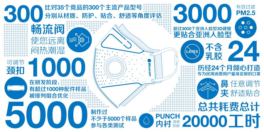 很多防雾霾口罩竟然都是废的！亲测BlueairFaceOne™Go极好