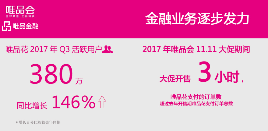 唯品会第一季度净利润6.85亿元,唯品会第三季度营收
