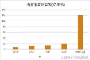 热点｜人工成本低、面料有缺口……去缅甸不需要理由