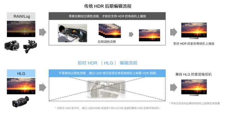 索尼ax7004k摄录一体机,索尼摄像机4kax700值得购买吗
