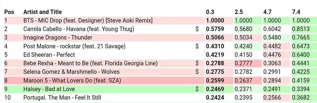 防弹少年团很火吗,防弹少年团2017年发表的歌曲