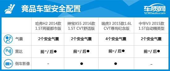 2014款哈弗h2能卖多少钱,2014款哈弗h2烧机油是什么问题
