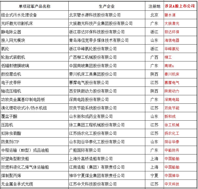 高端制造九大行业龙头股一览,制造业细分龙头