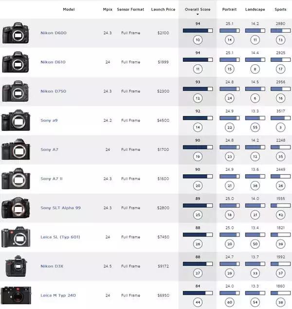 目前最适合入手的全画幅相机,最便宜的二手全画幅相机