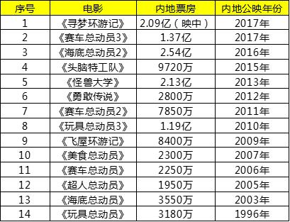 票房破100亿电影,票房破30亿的七部国产电影
