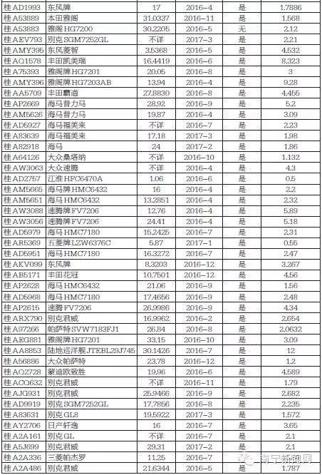 广西公车拍卖最新消息,南宁公车拍卖价格表