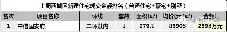 一周楼市北京住宅市场成交量上涨,北京12月二手住宅成交量