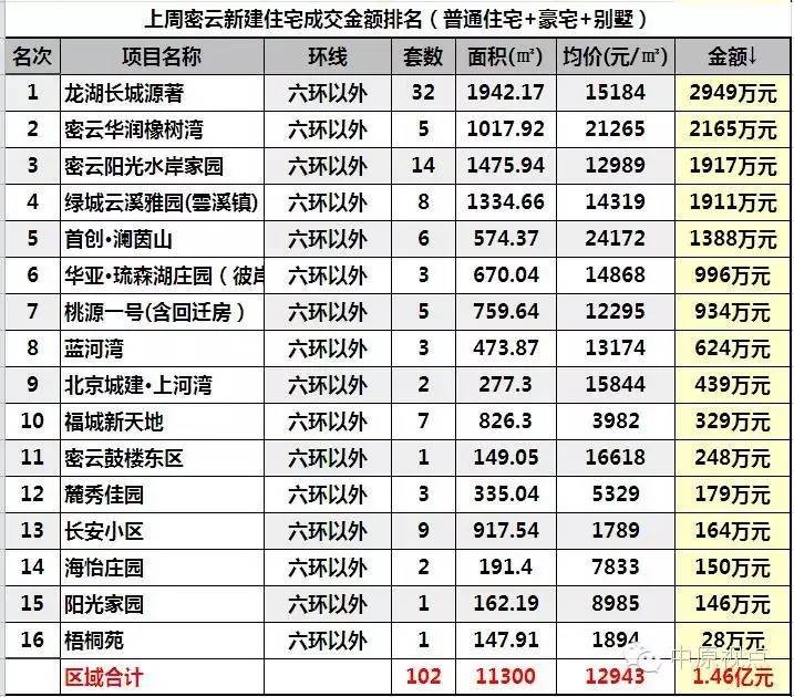 一周楼市北京住宅市场成交量上涨,北京12月二手住宅成交量