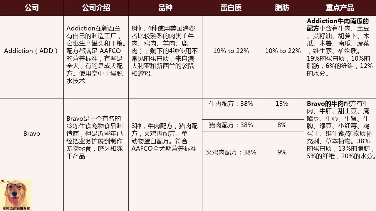 wdj狗粮推荐榜单,wdj狗粮排行2018