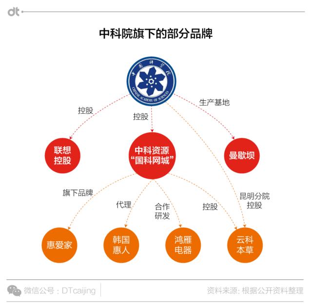 中科院有卖保健品吗,中科院网店