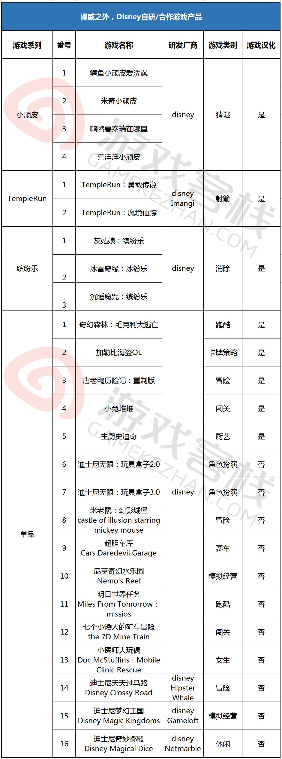如何将25款超级IP砸在手里？迪士尼做手游竟然是个外行