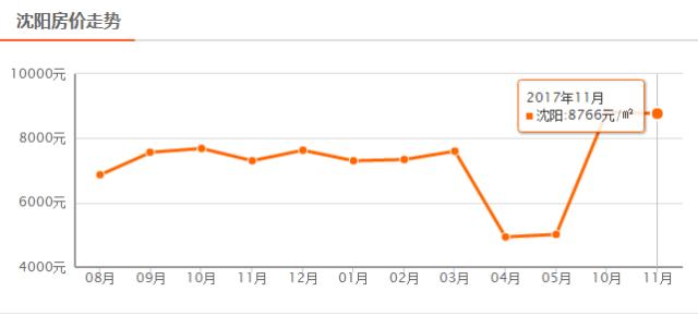 沈阳一月份各区最新房价,沈阳9月房价最新价格表