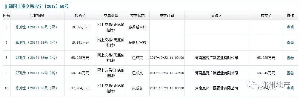 今日地块拍卖情况,最新成交地块公告