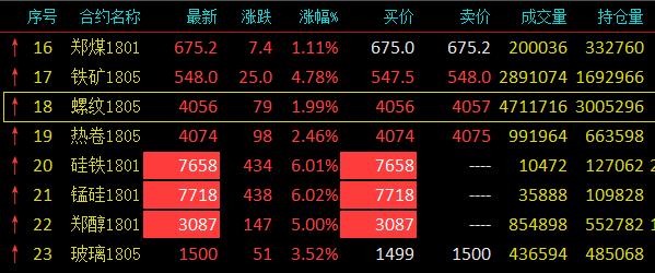 商品期货涨跌停板幅度,商品期货早盘多数上涨
