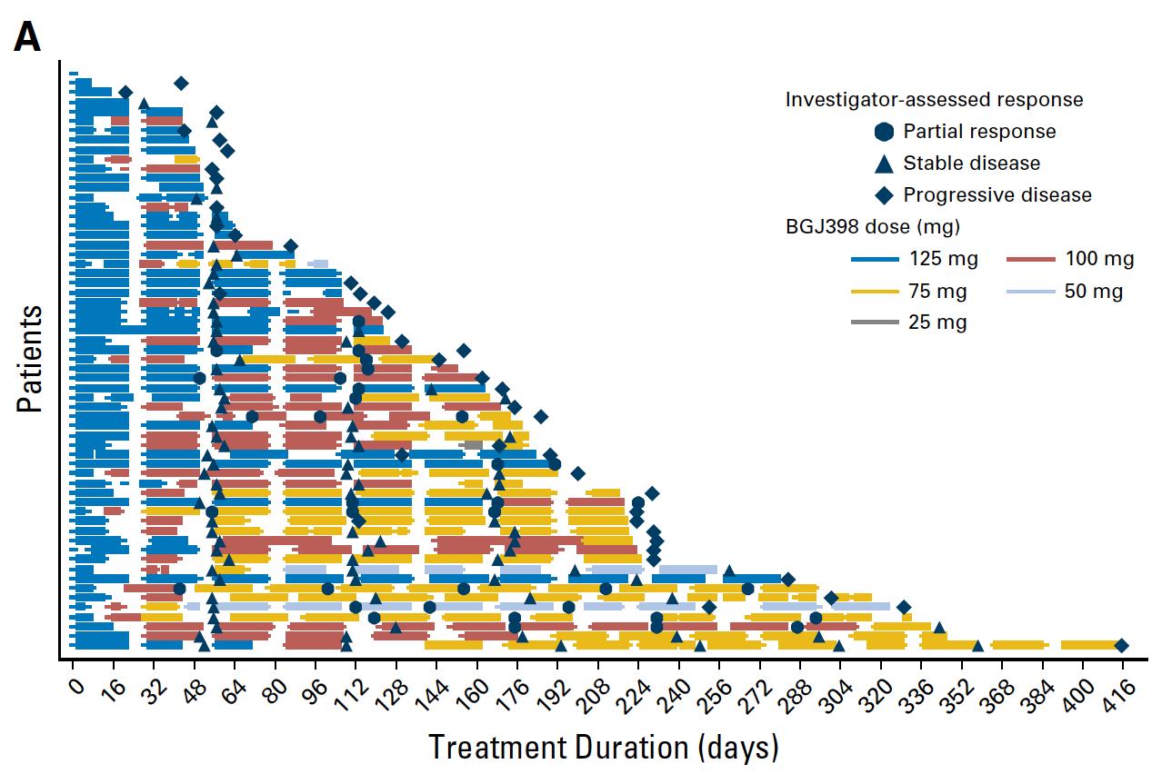 关于BGJ398用于FGFR变异的肝内胆管癌患者的疗效和安全性