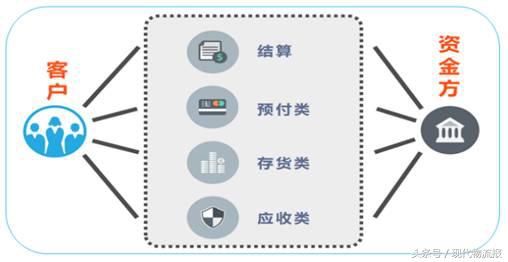 电商供应链金融平台管理系统,b2b电商平台的供应链金融特点