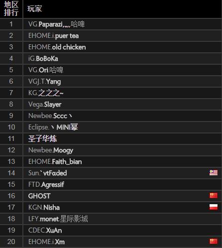 DOTA2各区服天梯前20新人Nine力压VP与液体